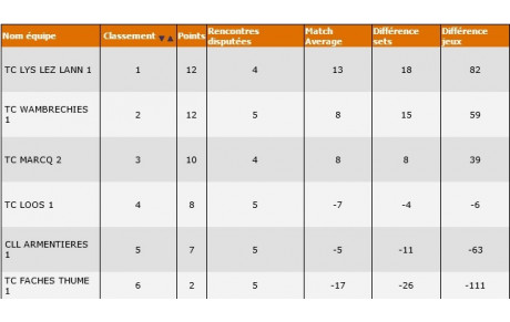 Classement des filles 17/18 saison 2015/2016